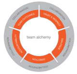 Team Alchemy Model